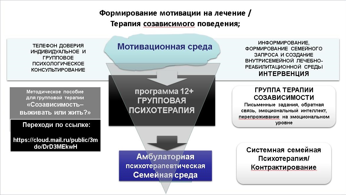 Модель реабилитации Модель реабилитации
